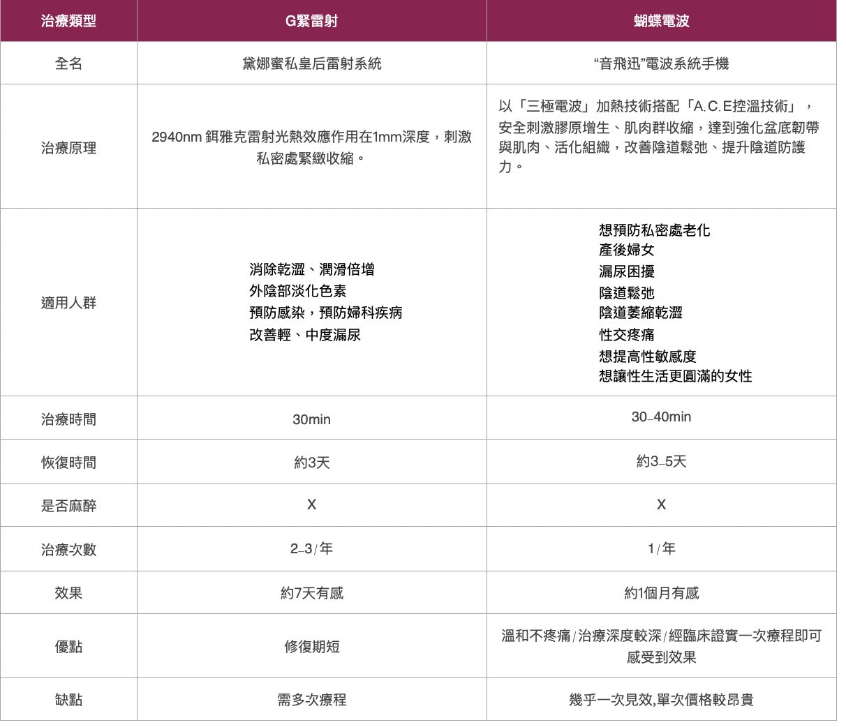 婦克漏G緊雷射與蝴蝶電波比較表格，G緊可以適用在改善漏尿、私密處美白、預防感染。蝴蝶電波適用人群陰道萎縮、性交疼痛、產後婦女也適用。