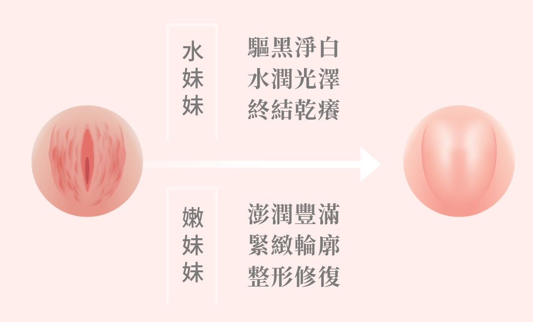 使用魔泌外泌體，改善私密處